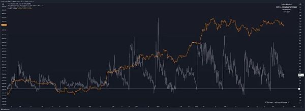 深度研究：BTC 现货 ETF 与 CME 天量空头持仓之间的微妙关系
