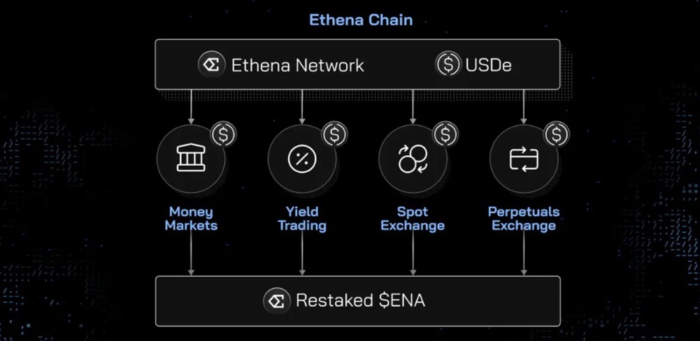Ethena 更新代币经济学,逼着空投用户作长期 Hodler?