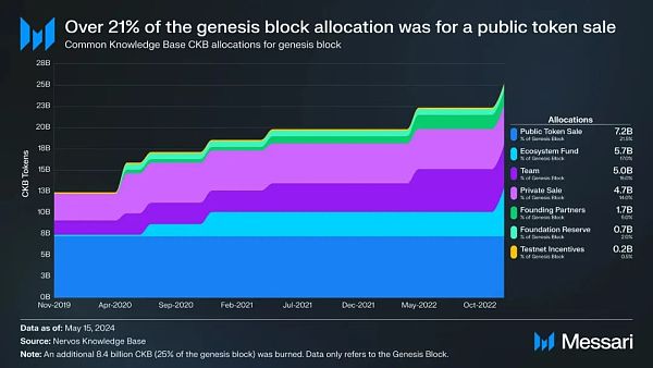 Messari 研报:深度解析 Nervos Network(CKB)