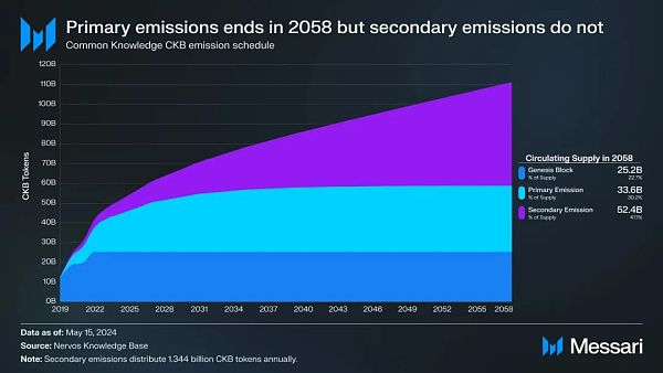 Messari 研报:深度解析 Nervos Network(CKB)