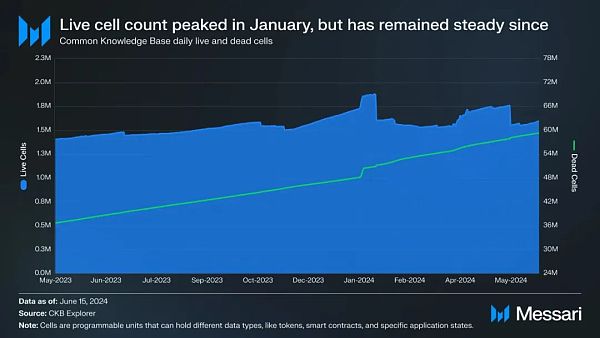 Messari 研报:深度解析 Nervos Network(CKB)