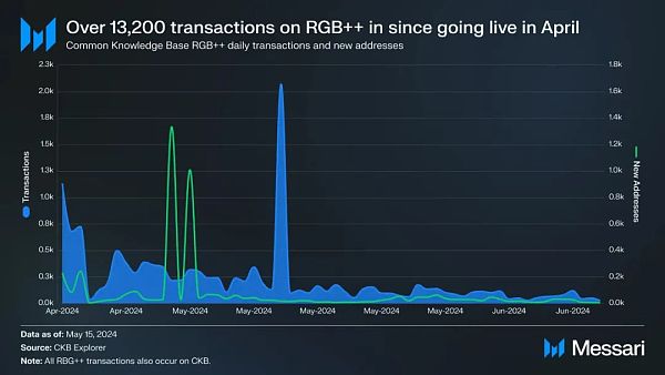 Messari 研报:深度解析 Nervos Network(CKB)