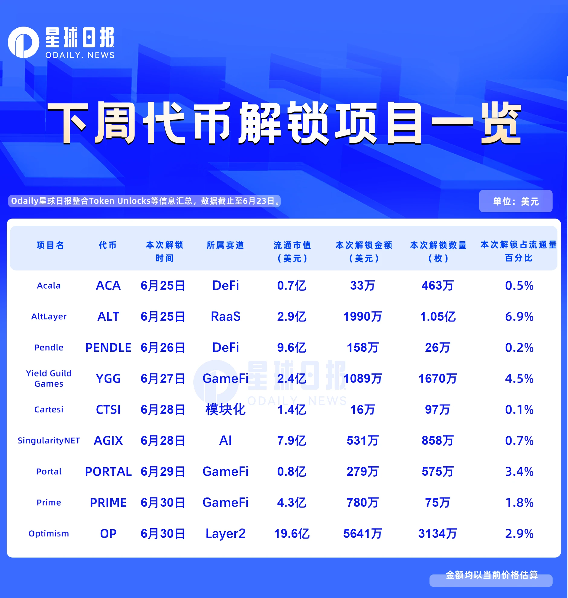 一周代币解锁:ALT解锁流通量6.9%代币