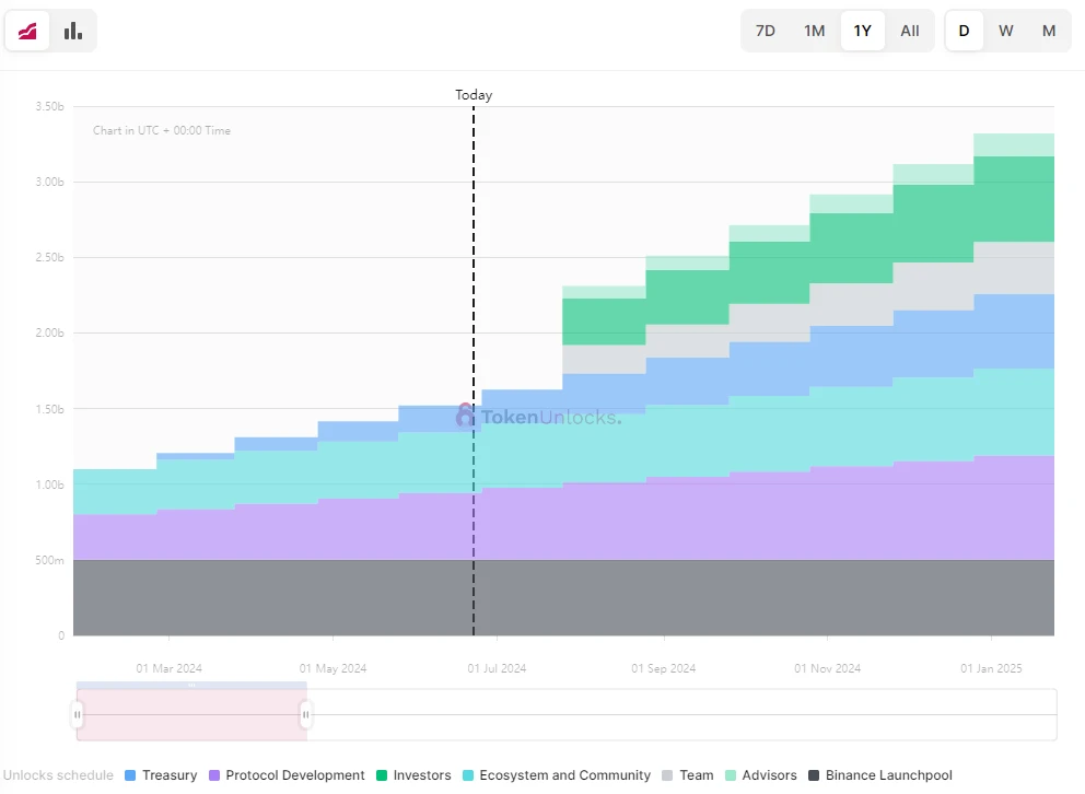 一周代币解锁:ALT解锁流通量6.9%代币