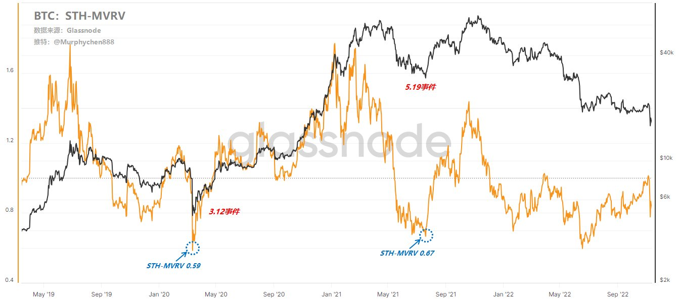 链上行为分析:BTC在极端情况下可能会跌到什么程度?