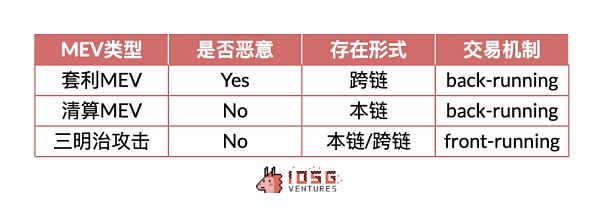 IOSG |Rollup 币价高估 or 低估?我们做了一个Rollup的收支结构分析