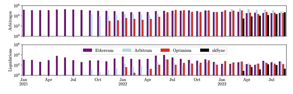 IOSG |Rollup 币价高估 or 低估?我们做了一个Rollup的收支结构分析