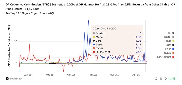 IOSG |Rollup 币价高估 or 低估?我们做了一个Rollup的收支结构分析