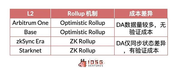 IOSG |Rollup 币价高估 or 低估?我们做了一个Rollup的收支结构分析