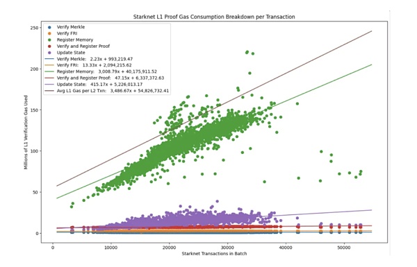 IOSG |Rollup 币价高估 or 低估?我们做了一个Rollup的收支结构分析