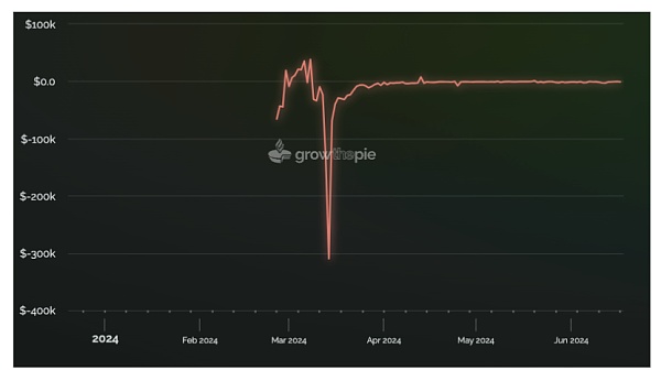 IOSG |Rollup 币价高估 or 低估?我们做了一个Rollup的收支结构分析
