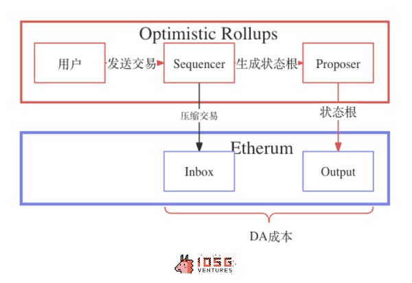 IOSG |Rollup 币价高估 or 低估?我们做了一个Rollup的收支结构分析