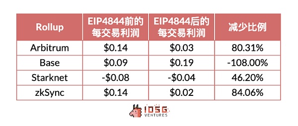 IOSG |Rollup 币价高估 or 低估?我们做了一个Rollup的收支结构分析