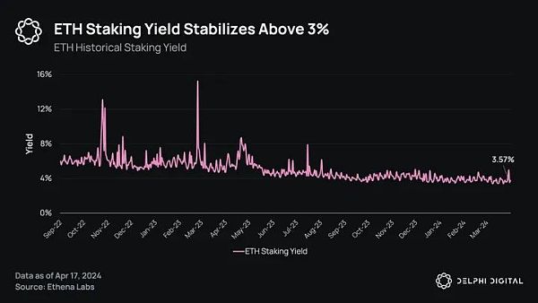 Delphi Digital:Ethena 的崛起 解析新兴的合成美元