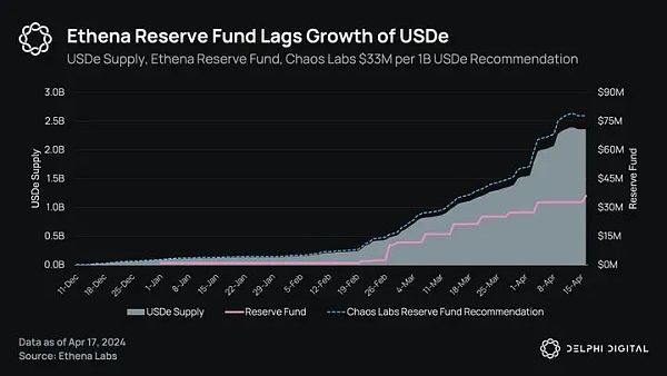 Delphi Digital:Ethena 的崛起 解析新兴的合成美元
