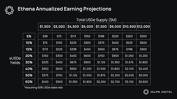 Delphi Digital:Ethena 的崛起 解析新兴的合成美元