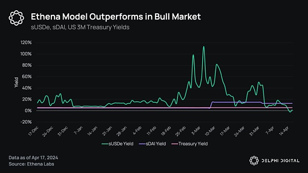 Delphi Digital:Ethena 的崛起 解析新兴的合成美元