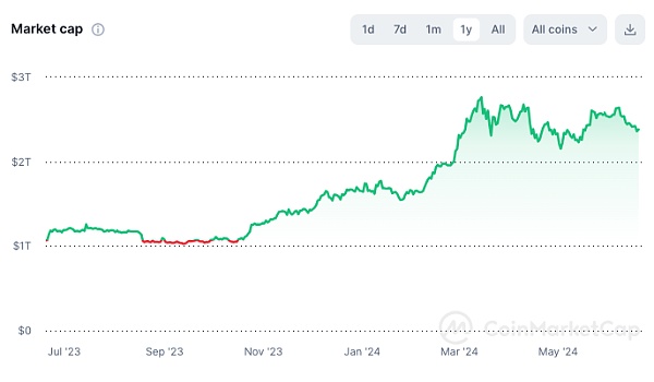 降息预期放缓、以太坊现货ETF加速获批 市场何时迎转机?