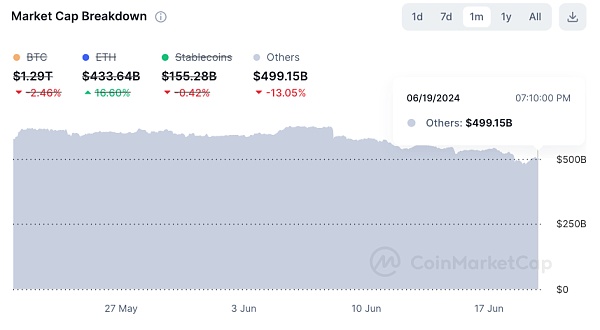降息预期放缓、以太坊现货ETF加速获批 市场何时迎转机?