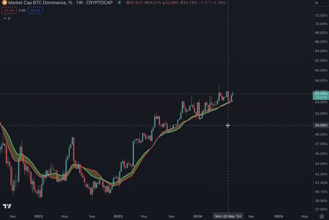 加密市场未来走势预测：BTC和ETH的主导地位将增强
