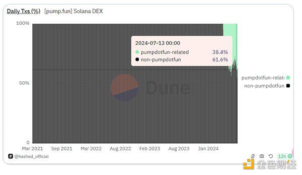 Pump fun会让Solana链环境快速BNB链化吗?
