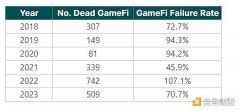 2024年上半年三大关键词:GameFi、BTC二层网络与DePin 2024年上半年三大关键词:GameFi、BTC二层网络与DePin