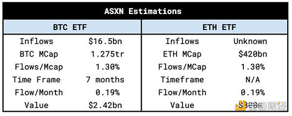 ETH现货ETF流入量估算:会重演BTC现货ETF走势吗