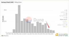 后坎昆升级时代 Rollup们过的如何? 后坎昆升级时代 Rollup们过的如何?