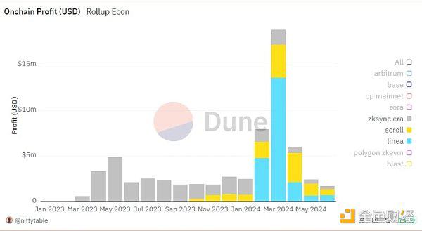 后坎昆升级时代 Rollup们过的如何?