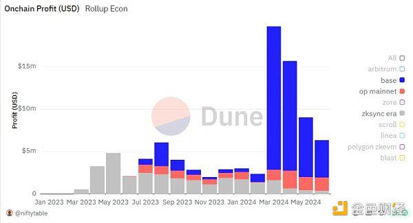 后坎昆升级时代 Rollup们过的如何?
