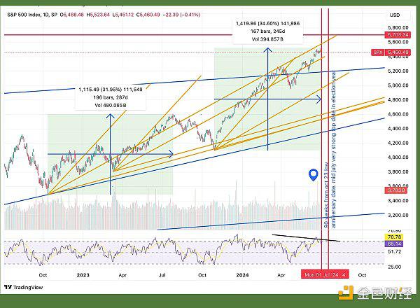 ETF 推出和选举不确定性加剧 加密货币将如何演变?