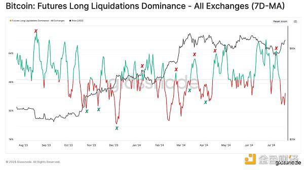 Glassnode:近期加密市场下行走势冲击了哪个群体?