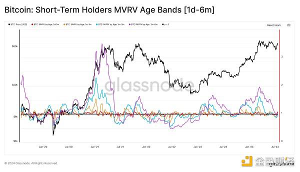 Glassnode:近期加密市场下行走势冲击了哪个群体?