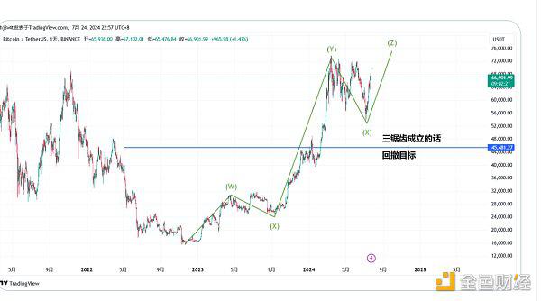 观点:美股见顶 BTC即将迎来最后的疯狂