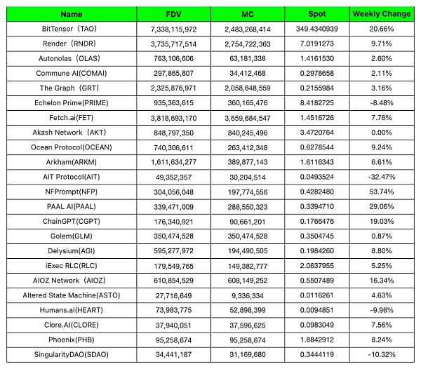 FMG INDEX解析:WEB 3 AI有何机遇与挑战?