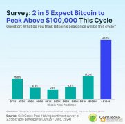 CoinGecko:本轮牛市中 BTC、ETH、SOL分别能涨多高? CoinGecko:本轮牛市中 BTC、ETH、SOL分别能涨多高?