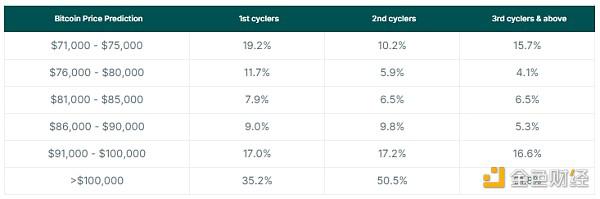 CoinGecko:本轮牛市中 BTC、ETH、SOL分别能涨多高?