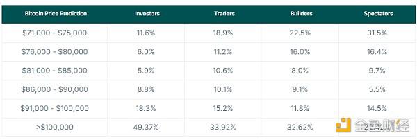 CoinGecko:本轮牛市中 BTC、ETH、SOL分别能涨多高?