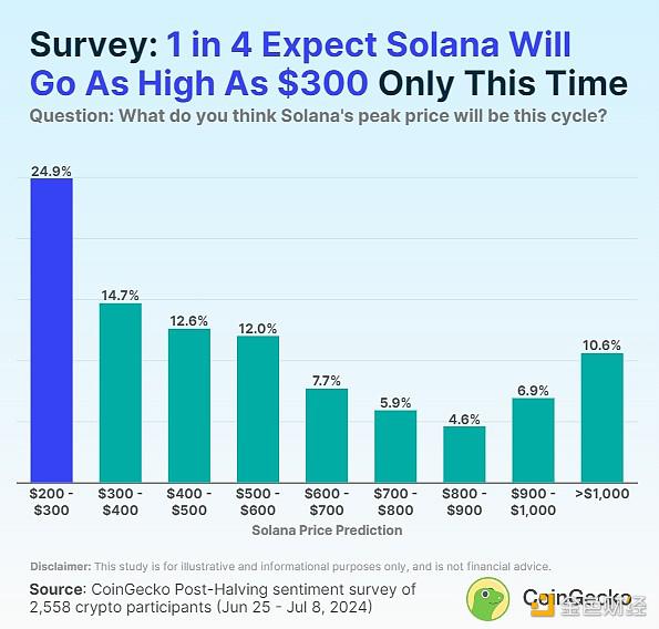 CoinGecko:本轮牛市中 BTC、ETH、SOL分别能涨多高?