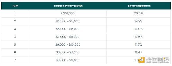 CoinGecko:本轮牛市中 BTC、ETH、SOL分别能涨多高?