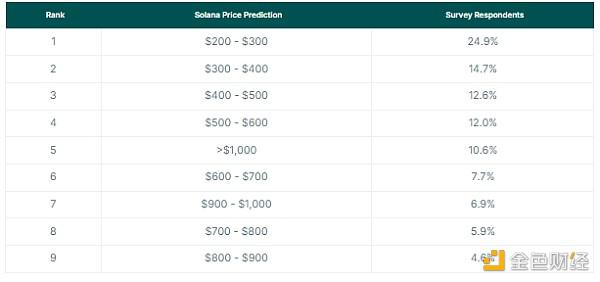 CoinGecko:本轮牛市中 BTC、ETH、SOL分别能涨多高?