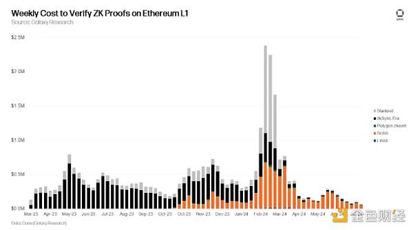 Galaxy:比特币 L1 是数据可用性层吗?