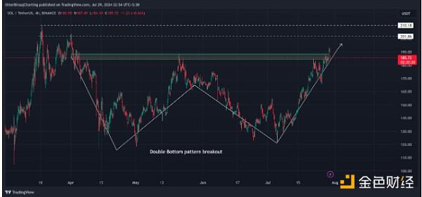 Solana 7月上涨27% 分析师怎么看后续行情？