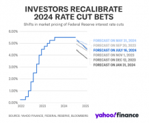 美联储利率决议来袭！本周按兵不动成共识，市场热盼9月降息信号