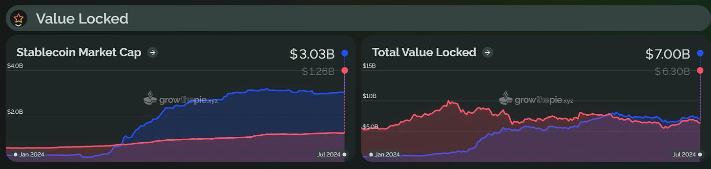 Layer2 赛道年中回顾：增长数据是真是假？
