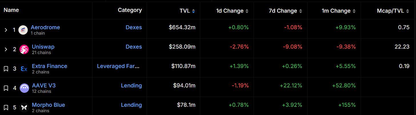 Layer2 赛道年中回顾：增长数据是真是假？