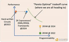 专用 VS 通用 ZK:哪一个才是未来? 专用 VS 通用 ZK:哪一个才是未来?
