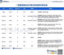 35个“死亡”加密VC项目“验尸”报告:共获超11亿美元融资 DeFi、NFT和游戏失败 35个“死亡”加密VC项目“验尸”报告:共获超11亿美元融资 DeFi、NFT和游戏失败
