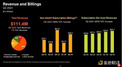 MicroStrategy Q2财报:持有147亿美元比特币 MicroStrategy Q2财报:持有147亿美元比特币