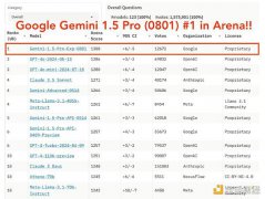 谷歌新Gemini AI模型在基准测试中击败GPT-4o 谷歌新Gemini AI模型在基准测试中击败GPT-4o